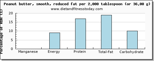 manganese and nutritional content in peanut butter